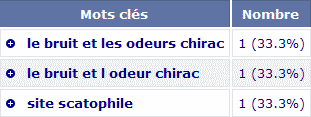 Capture d'écran: mots-clés; le bruit et les odeurs chirac; le bruit et l'odeur chirac; site scatophile 